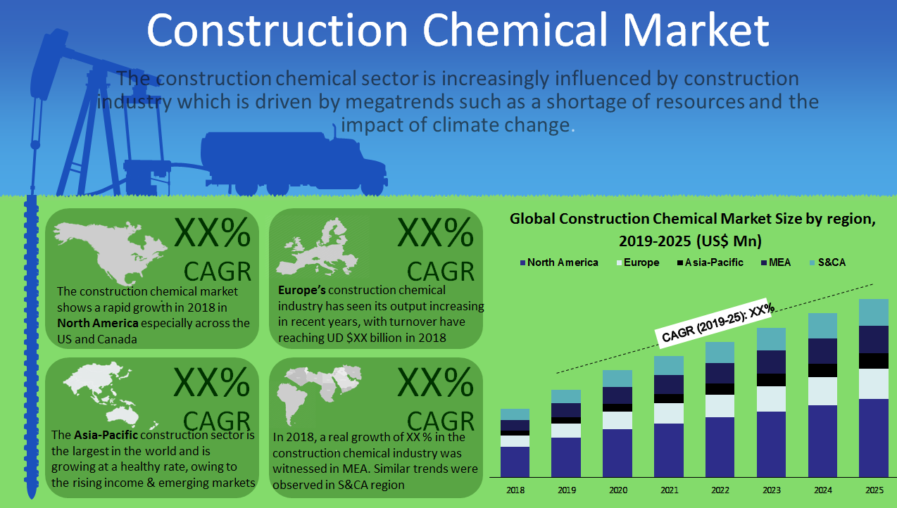 Construction Chemical Market by regional analysis, industry share, demand, insights and global outlook during 2019-2025